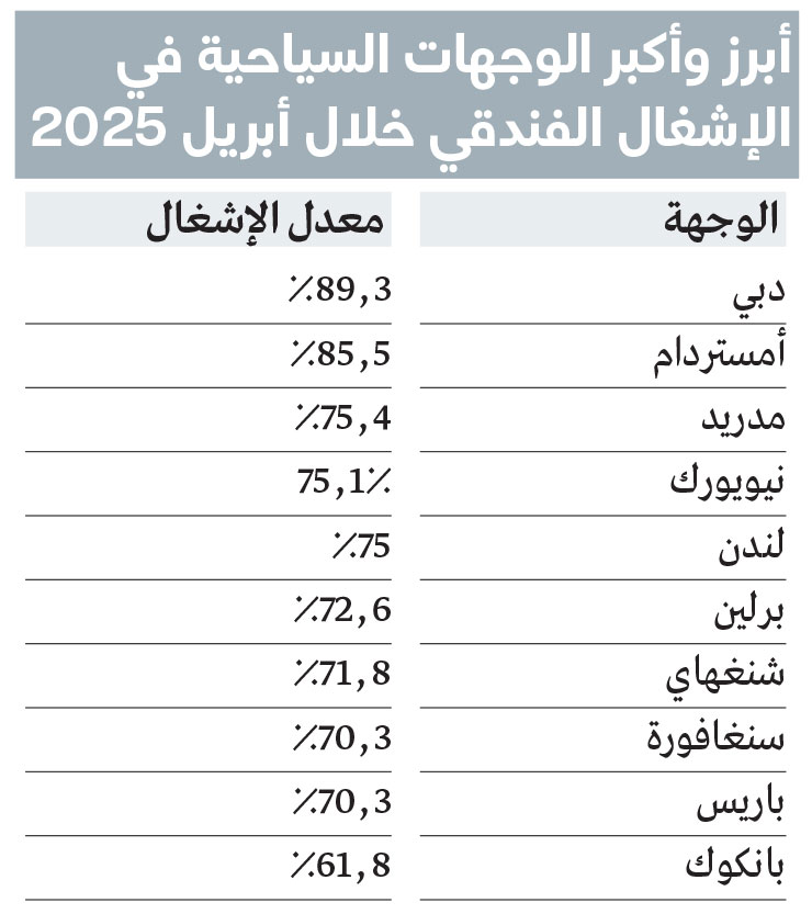 مدينة عربية تتصدر الوجهات السياحية الأكبر عالمياً في الإشغال الفندقي خلال أبريل