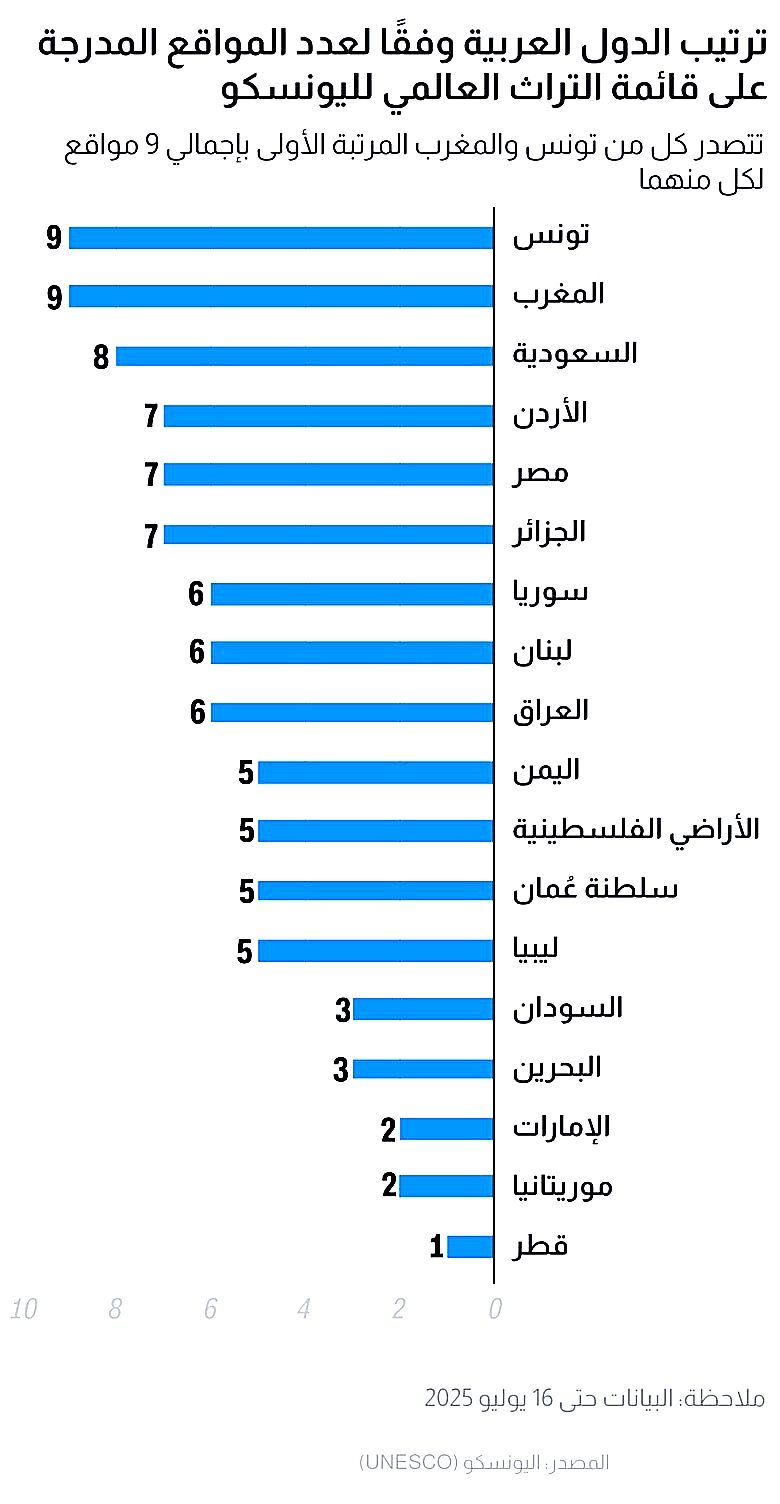 إليكم ترتيب الدول العربية التي تتصدر سجل قائمة اليونيسكو التراثي