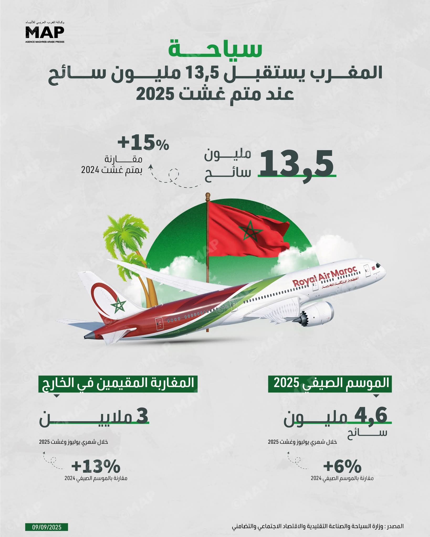 المغرب يستقبل 13,5 مليون سائح عند متم غشت 2025
