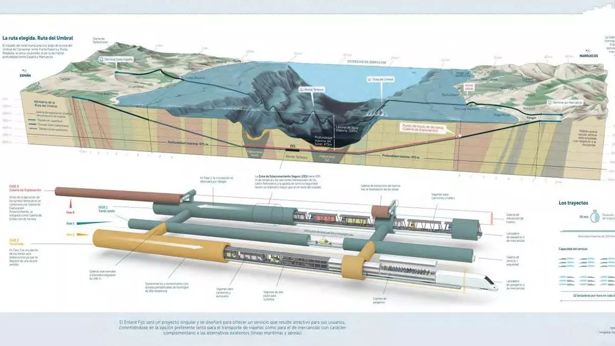 أقرب من أي وقت مضى.. إسبانيا تحقق تقدما ملموسا في مشروع النفق الرابط بينها وبين المغرب