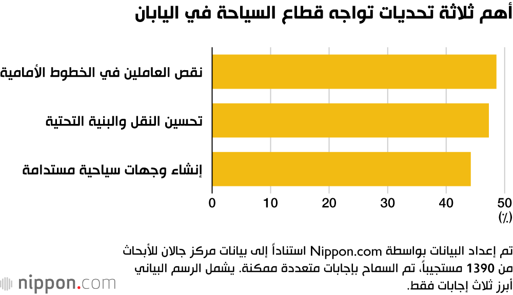 رغم الطلب المتزايد على السفر إلى اليابان..نقص في العمالة يهدد جودة الخدمات السياحية في البلاد