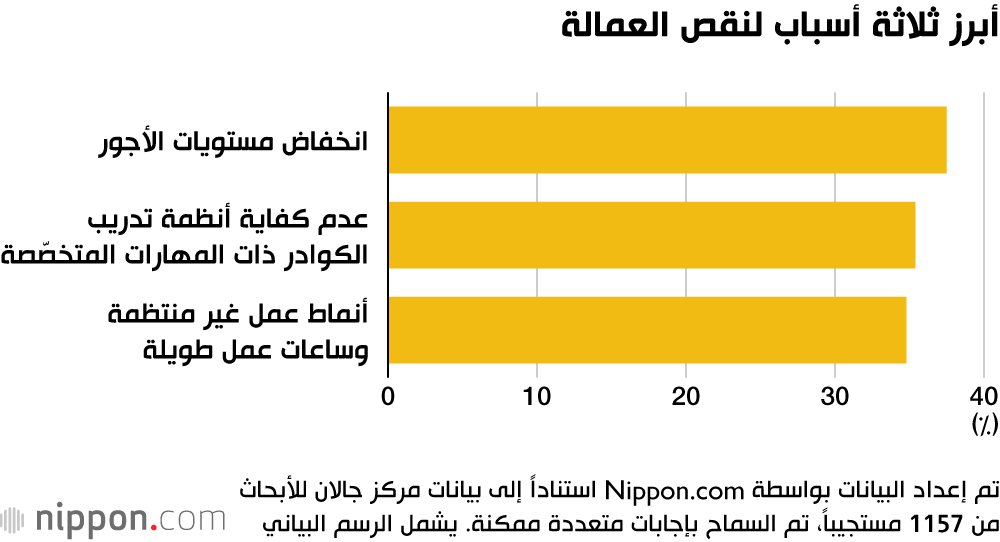 رغم الطلب المتزايد على السفر إلى اليابان..نقص في العمالة يهدد جودة الخدمات السياحية في البلاد