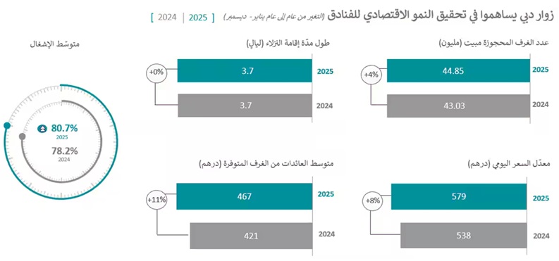 دبي تسجل أداءً فندقياً قوياً في 2025: الإشغال يرتفع إلى 80.7% والعائدات تواصل النمو