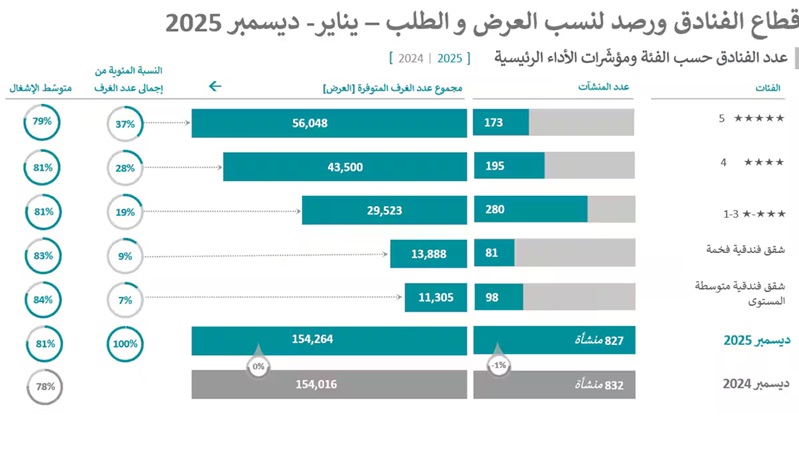 دبي تسجل أداءً فندقياً قوياً في 2025: الإشغال يرتفع إلى 80.7% والعائدات تواصل النمو